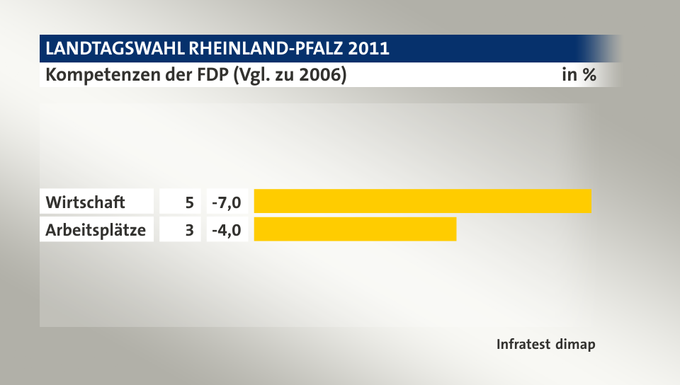 Kompetenzen der FDP (Vgl. zu 2006), in %: Wirtschaft 5, Arbeitsplätze 3, Quelle: Infratest dimap