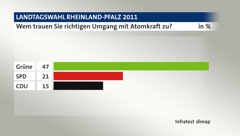 Wem trauen Sie richtigen Umgang mit Atomkraft zu?, in %: Grüne 47, SPD 21, CDU  15, Quelle: Infratest dimap