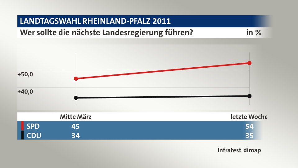 Wer sollte die nächste Landesregierung führen?, in % (Werte von letzte Woche): SPD 54,0 , CDU 35,0 , Quelle: Infratest dimap