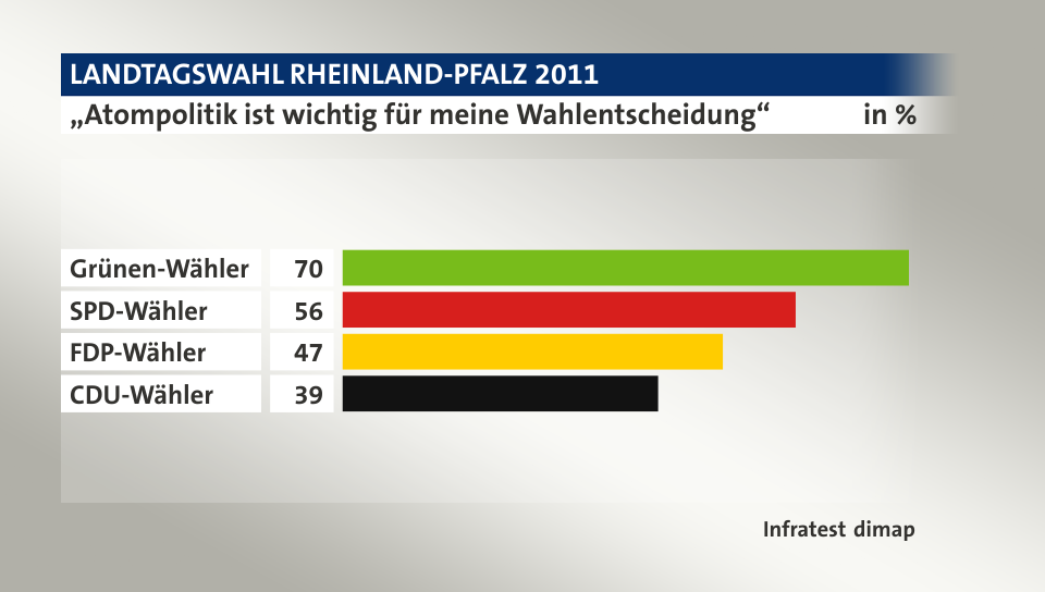 „Atompolitik ist wichtig für meine Wahlentscheidung“, in %: Grünen-Wähler 70, SPD-Wähler 56, FDP-Wähler 47, CDU-Wähler 39, Quelle: Infratest dimap