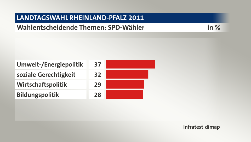 Wahlentscheidende Themen: SPD-Wähler, in %: Umwelt-/Energiepolitik 37, soziale Gerechtigkeit 32, Wirtschaftspolitik 29, Bildungspolitik 28, Quelle: Infratest dimap