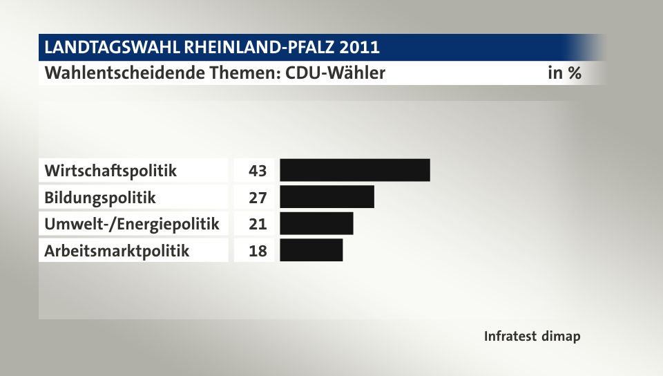 Wahlentscheidende Themen: CDU-Wähler, in %: Wirtschaftspolitik 43, Bildungspolitik 27, Umwelt-/Energiepolitik 21, Arbeitsmarktpolitik 18, Quelle: Infratest dimap