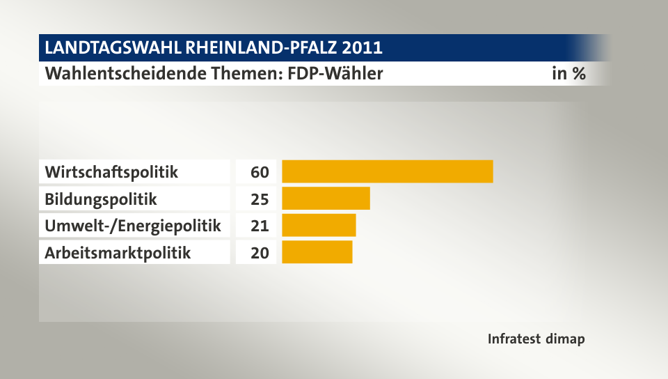 Wahlentscheidende Themen: FDP-Wähler, in %: Wirtschaftspolitik 60, Bildungspolitik 25, Umwelt-/Energiepolitik 21, Arbeitsmarktpolitik 20, Quelle: Infratest dimap
