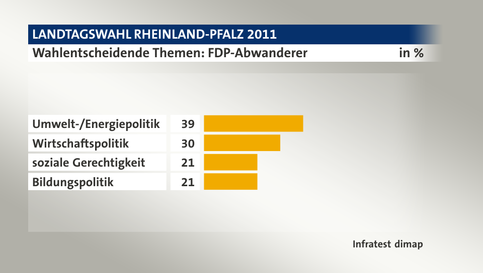 Wahlentscheidende Themen: FDP-Abwanderer, in %: Umwelt-/Energiepolitik 39, Wirtschaftspolitik 30, soziale Gerechtigkeit 21, Bildungspolitik 21, Quelle: Infratest dimap