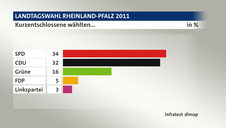 Kurzentschlossene wählten..., in %: SPD 34, CDU 32, Grüne 16, FDP 5, Linkspartei 3, Quelle: Infratest dimap