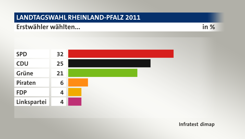Erstwähler wählten..., in %: SPD 32, CDU 25, Grüne 21, Piraten 6, FDP 4, Linkspartei 4, Quelle: Infratest dimap