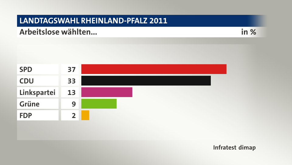 Arbeitslose wählten..., in %: SPD 37, CDU 33, Linkspartei 13, Grüne 9, FDP 2, Quelle: Infratest dimap
