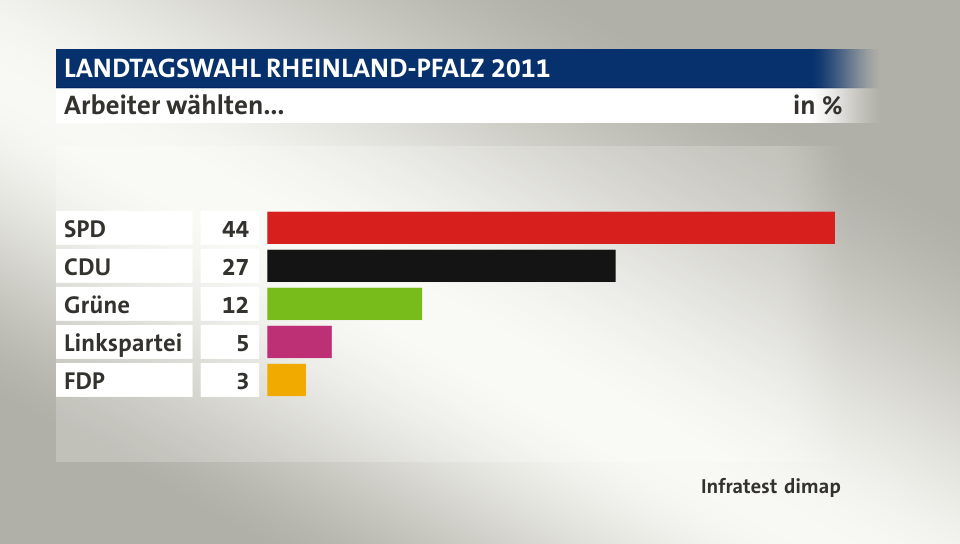 Arbeiter wählten..., in %: SPD 44, CDU 27, Grüne 12, Linkspartei 5, FDP 3, Quelle: Infratest dimap