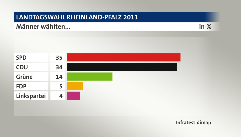 Männer wählten..., in %: SPD 35, CDU 34, Grüne 14, FDP 5, Linkspartei 4, Quelle: Infratest dimap