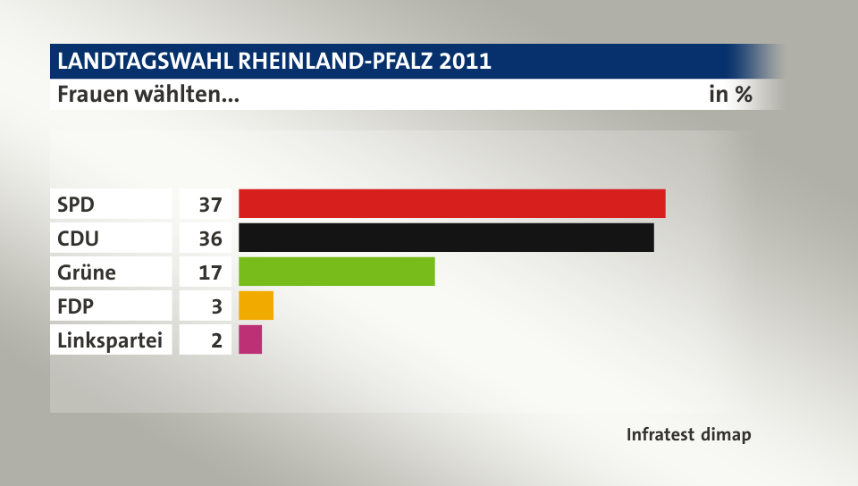 Frauen wählten..., in %: SPD 37, CDU 36, Grüne 17, FDP 3, Linkspartei 2, Quelle: Infratest dimap