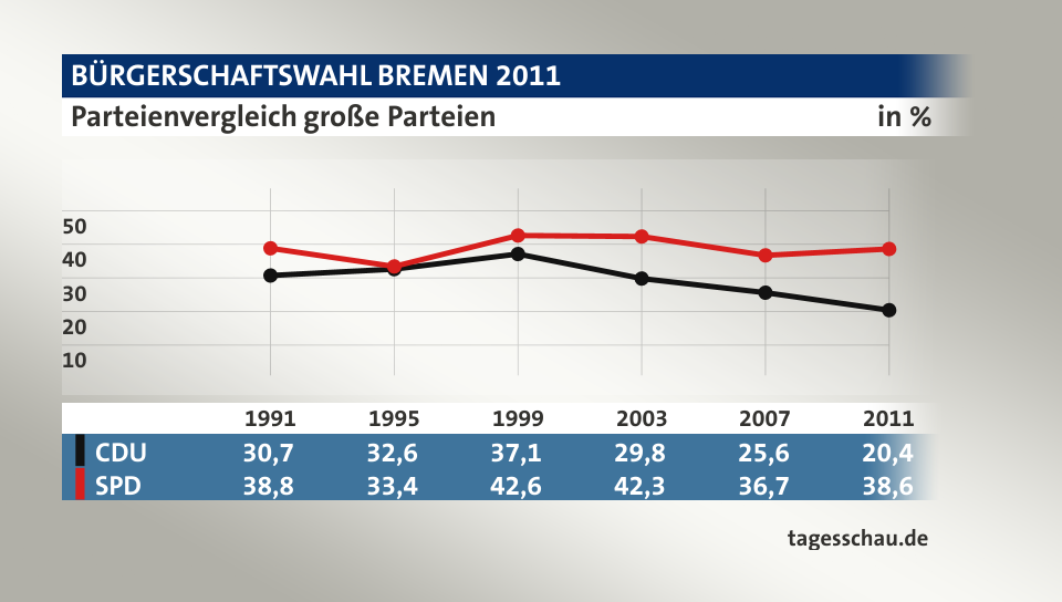 Parteienvergleich große Parteien, in % (Werte von 2011): CDU 20,4; SPD 38,6; Quelle: tagesschau.de