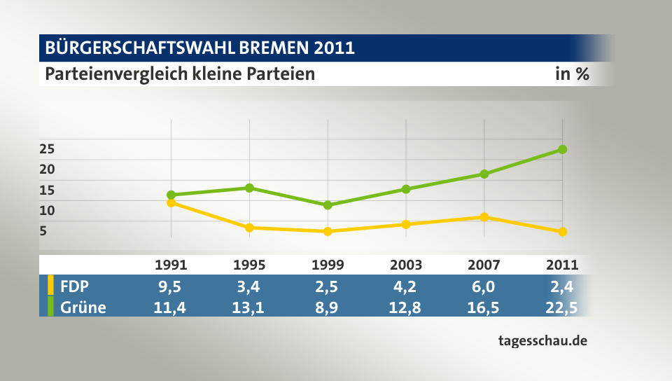 Parteienvergleich kleine Parteien, in % (Werte von 2011): FDP 2,4; Grüne 22,5; Quelle: tagesschau.de