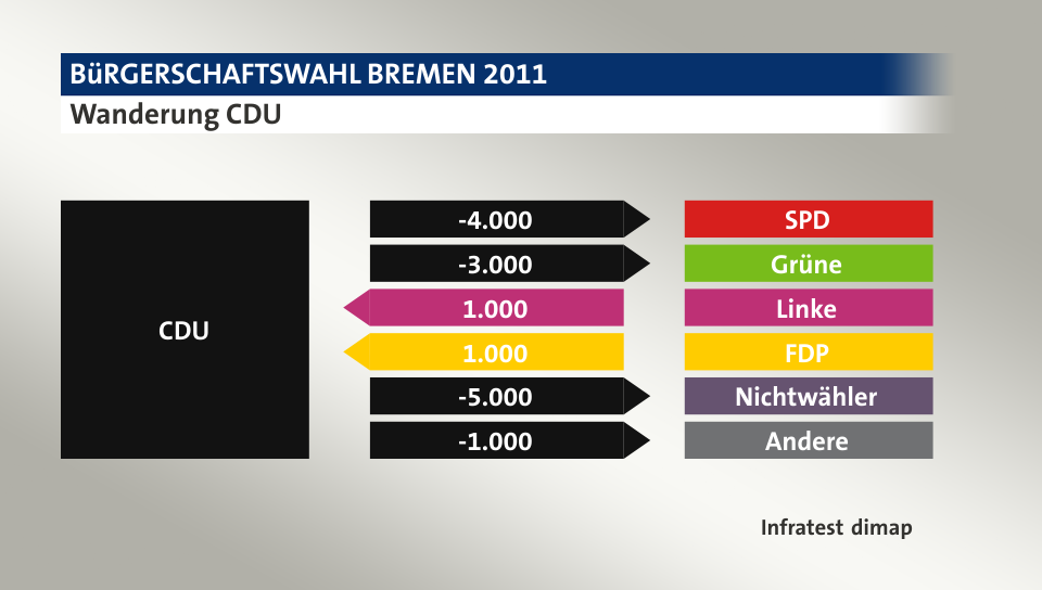 Wanderung CDU: zu SPD 4.000 Wähler, zu Grüne 3.000 Wähler, von Linke 1.000 Wähler, von FDP 1.000 Wähler, zu Nichtwähler 5.000 Wähler, zu Andere 1.000 Wähler, Quelle: Infratest dimap