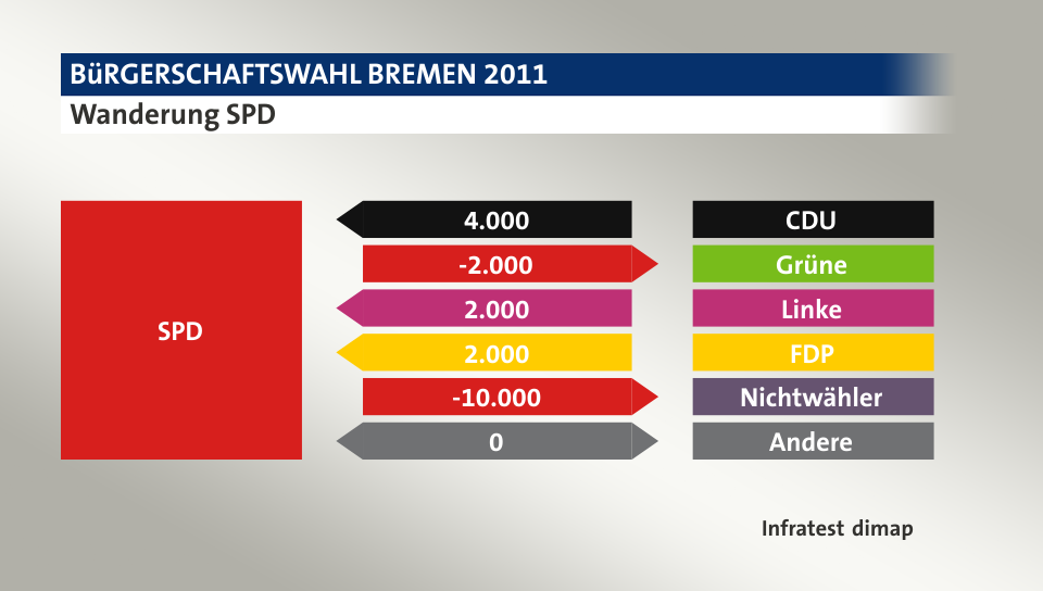 Wanderung SPD: von CDU 4.000 Wähler, zu Grüne 2.000 Wähler, von Linke 2.000 Wähler, von FDP 2.000 Wähler, zu Nichtwähler 10.000 Wähler, zu Andere 0 Wähler, Quelle: Infratest dimap