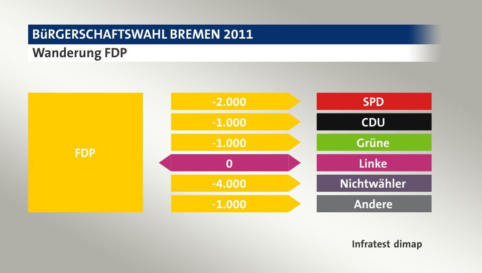 Wanderung FDP: zu SPD 2.000 Wähler, zu CDU 1.000 Wähler, zu Grüne 1.000 Wähler, zu Linke 0 Wähler, zu Nichtwähler 4.000 Wähler, zu Andere 1.000 Wähler, Quelle: Infratest dimap