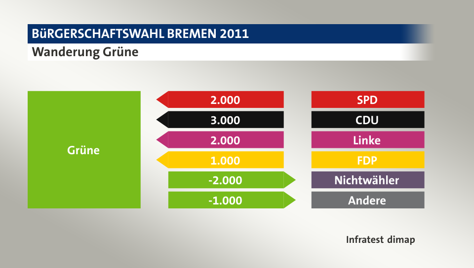 Wanderung Grüne: von SPD 2.000 Wähler, von CDU 3.000 Wähler, von Linke 2.000 Wähler, von FDP 1.000 Wähler, zu Nichtwähler 2.000 Wähler, zu Andere 1.000 Wähler, Quelle: Infratest dimap