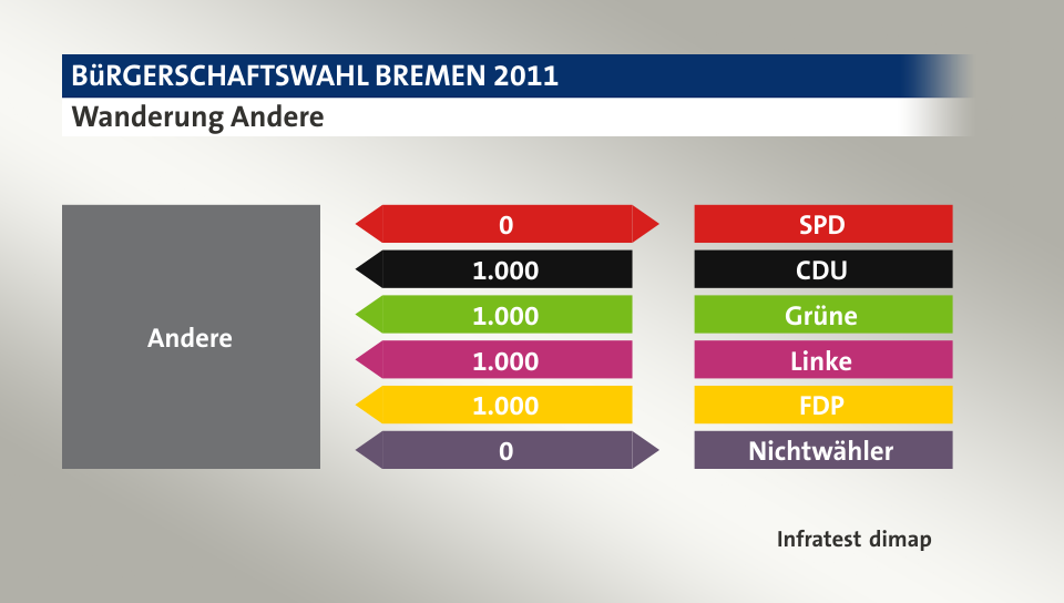 Wanderung Andere: zu SPD 0 Wähler, von CDU 1.000 Wähler, von Grüne 1.000 Wähler, von Linke 1.000 Wähler, von FDP 1.000 Wähler, zu Nichtwähler 0 Wähler, Quelle: Infratest dimap