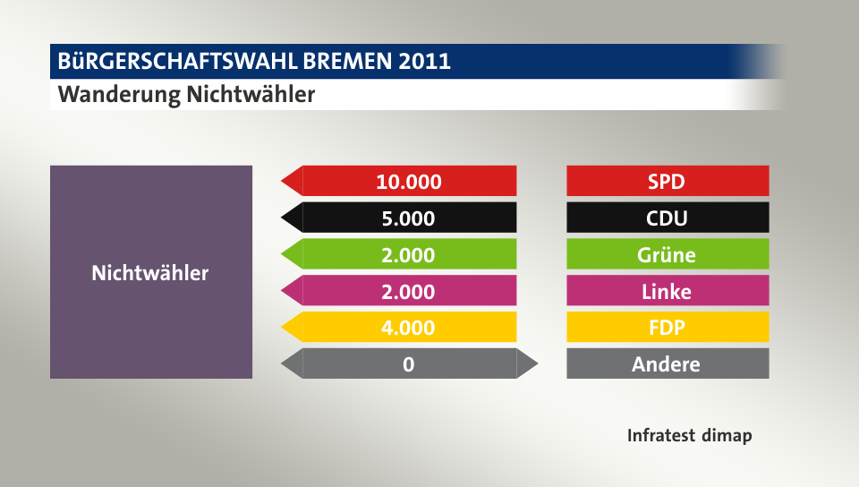 Wanderung Nichtwähler: von SPD 10.000 Wähler, von CDU 5.000 Wähler, von Grüne 2.000 Wähler, von Linke 2.000 Wähler, von FDP 4.000 Wähler, zu Andere 0 Wähler, Quelle: Infratest dimap