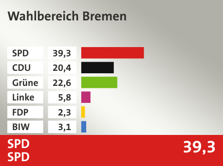 Wahlkreis Wahlbereich Bremen, in %: SPD 39.3; CDU 20.4; Grüne 22.6; Linke 5.8; FDP 2.3; BIW 3.1; 