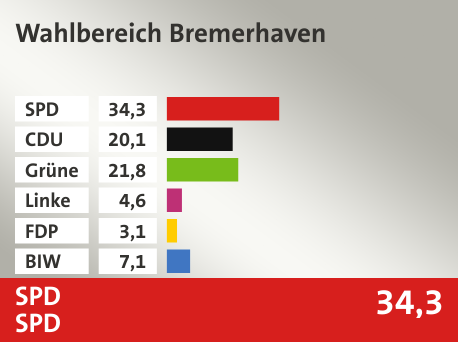 Wahlkreis Wahlbereich Bremerhaven, in %: SPD 34.3; CDU 20.1; Grüne 21.8; Linke 4.6; FDP 3.1; BIW 7.1; 