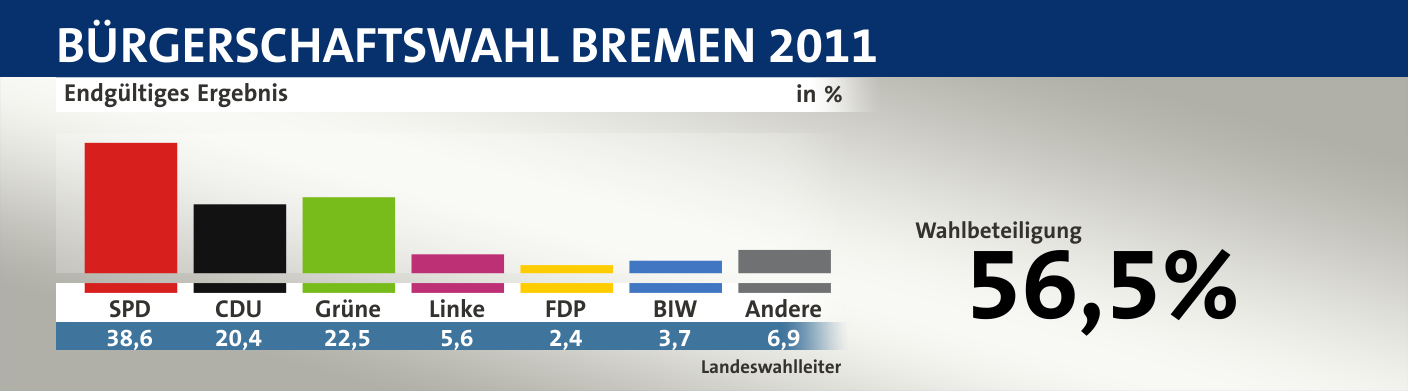 Endgültiges Ergebnis, in %: SPD 38,6; CDU 20,4; Grüne 22,5; Linke 5,6; FDP 2,4; BIW 3,7; Andere 6,9; Quelle: |Landeswahlleiter
