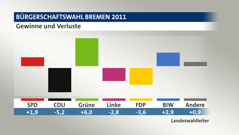 Gewinne und Verluste, in Prozentpunkten: SPD 1,9; CDU -5,2; Grüne 6,0; Linke -2,8; FDP -3,6; BIW 2,9; Andere 0,9; Quelle: |Landeswahlleiter