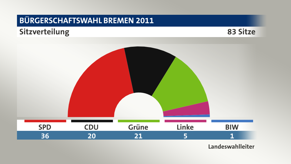 Sitzverteilung, 83 Sitze: SPD 36; CDU 20; Grüne 21; Linke 5; BIW 1; Quelle: |Landeswahlleiter