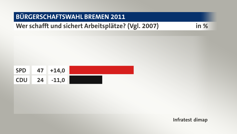 Wer schafft und sichert Arbeitsplätze? (Vgl. 2007), in %: SPD 47, CDU  24, Quelle: Infratest dimap
