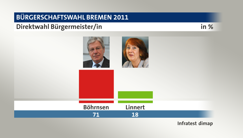 Direktwahl Bürgermeister/in, in %: Böhrnsen 71,0 , Linnert 18,0 , Quelle: Infratest dimap
