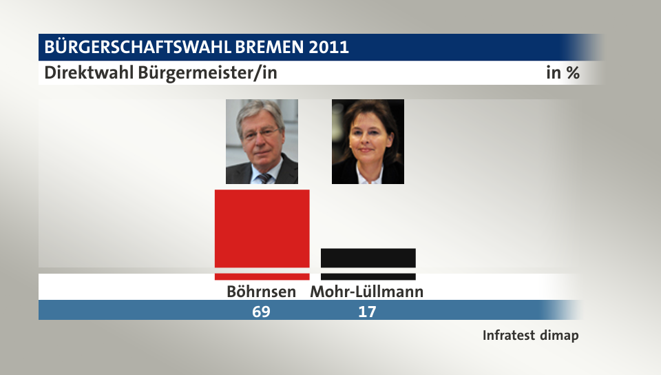Direktwahl Bürgermeister/in, in %: Böhrnsen 69,0 , Mohr-Lüllmann 17,0 , Quelle: Infratest dimap