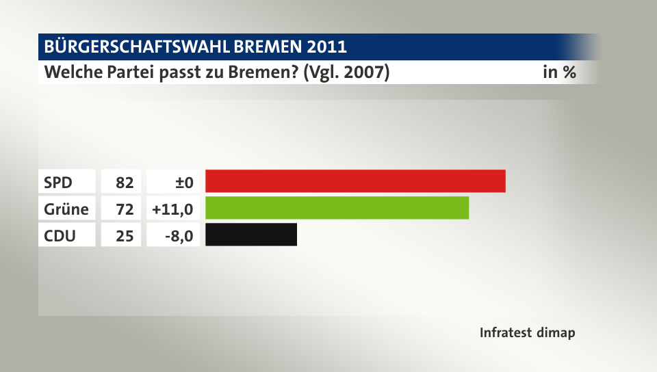 Welche Partei passt zu Bremen? (Vgl. 2007), in %: SPD 82, Grüne 72, CDU 25, Quelle: Infratest dimap