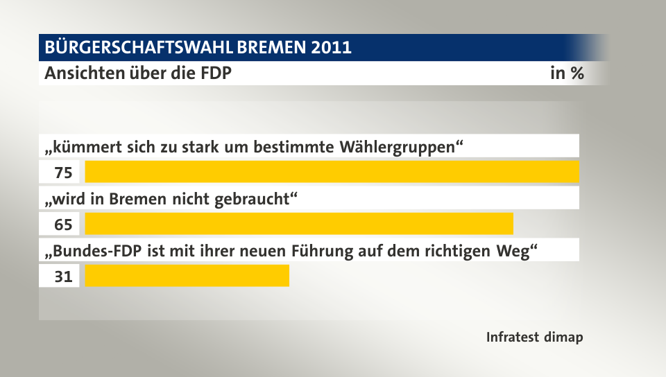 Ansichten über die FDP, in %: „kümmert sich zu stark um bestimmte Wählergruppen“ 75, „wird in Bremen nicht gebraucht“ 65, „Bundes-FDP ist mit ihrer neuen Führung auf dem richtigen Weg“ 31, Quelle: Infratest dimap