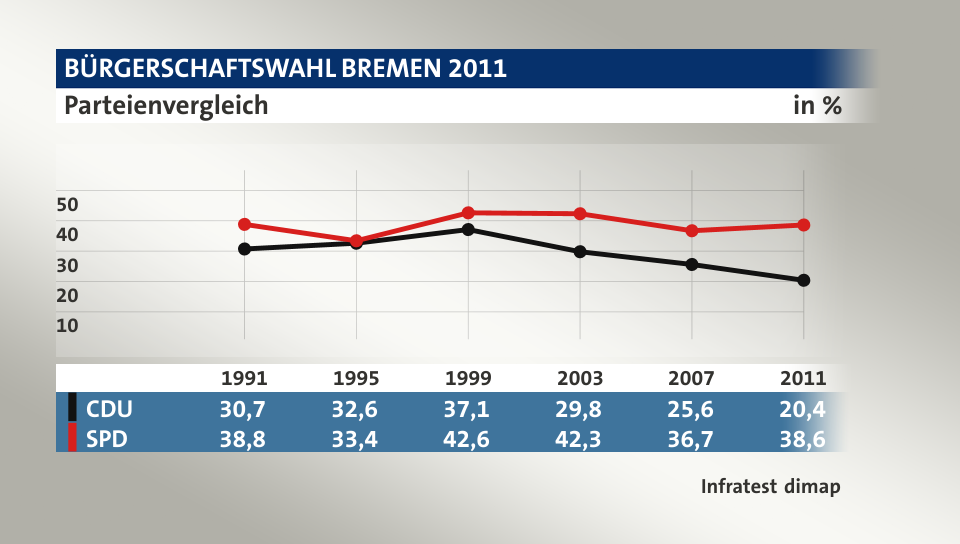 Parteienvergleich, in % (Werte von 2011): CDU 20,4; SPD 38,6; Quelle: Infratest dimap