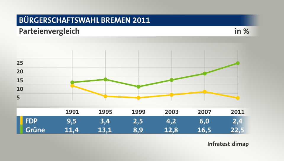 Parteienvergleich, in % (Werte von 2011): FDP 2,4; Grüne 22,5; Quelle: Infratest dimap