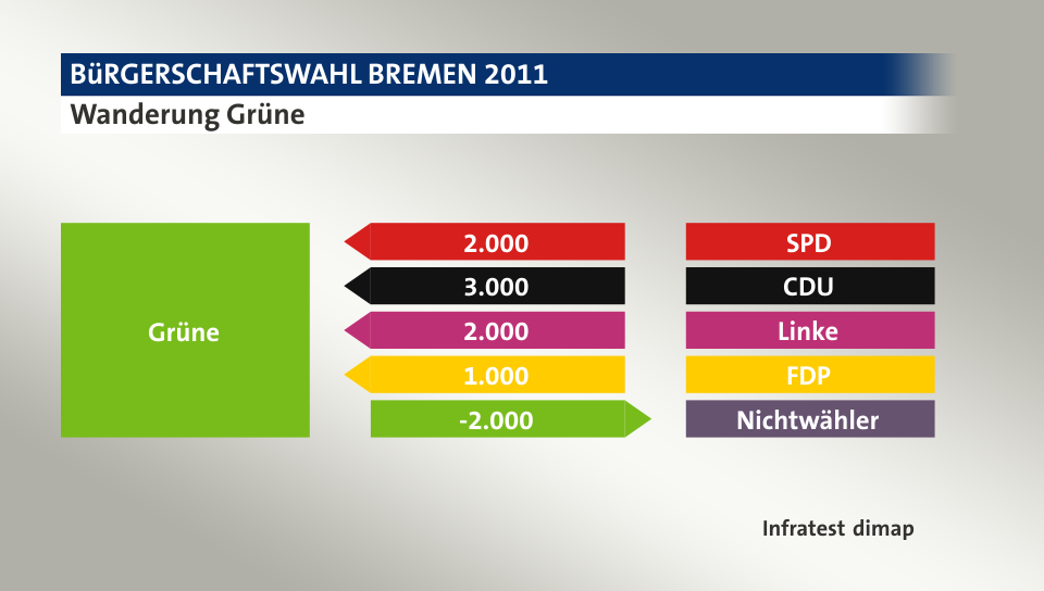 Wanderung Grüne: von SPD 2.000 Wähler, von CDU 3.000 Wähler, von Linke 2.000 Wähler, von FDP 1.000 Wähler, zu Nichtwähler 2.000 Wähler, Quelle: Infratest dimap