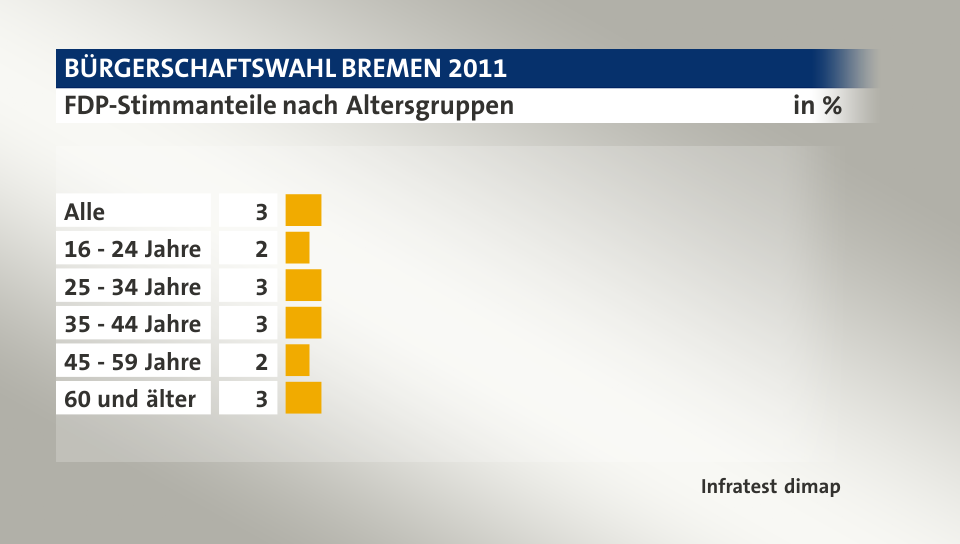 FDP-Stimmanteile nach Altersgruppen, in %: Alle 3, 16 - 24 Jahre 2, 25 - 34 Jahre 3, 35 - 44 Jahre 3, 45 - 59 Jahre 2, 60 und älter 3, Quelle: Infratest dimap