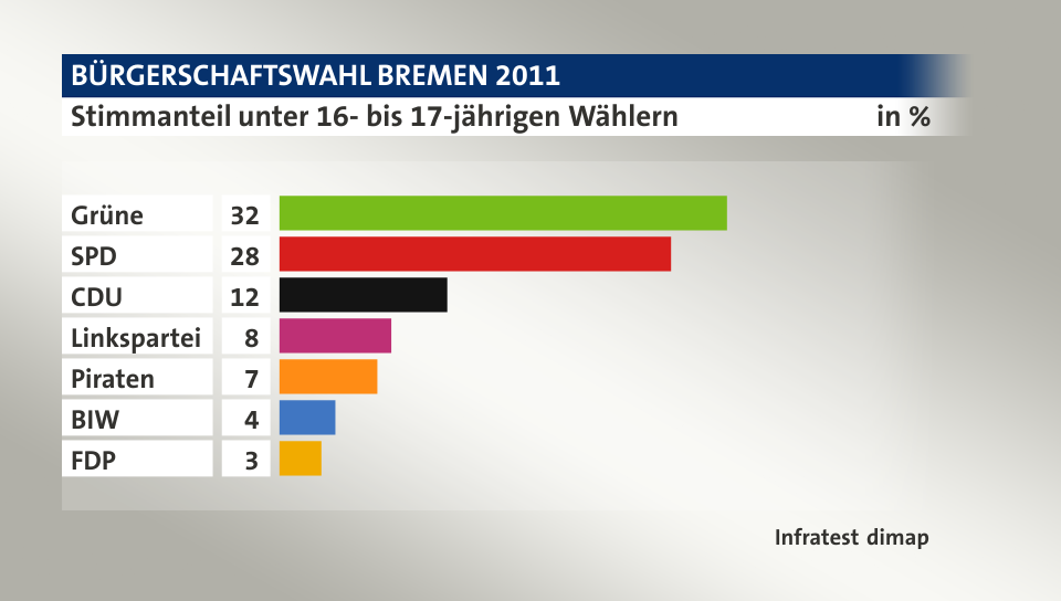 Stimmanteil unter 16- bis 17-jährigen Wählern, in %: Grüne 32, SPD 28, CDU 12, Linkspartei 8, Piraten 7, BIW 4, FDP 3, Quelle: Infratest dimap