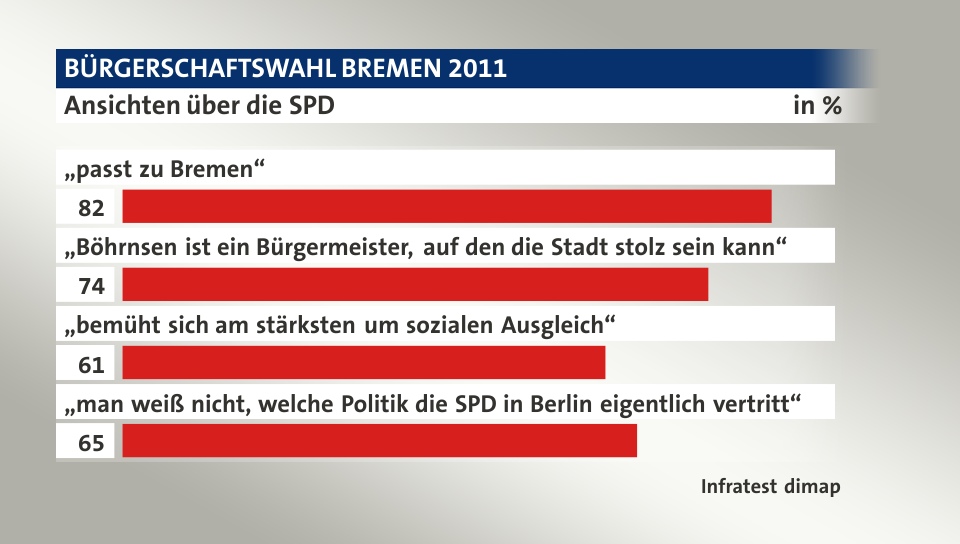 Ansichten über die SPD, in %: „passt zu Bremen“ 82, „Böhrnsen ist ein Bürgermeister, auf den die Stadt stolz sein kann“ 74, „bemüht sich am stärksten um sozialen Ausgleich“ 61, „man weiß nicht, welche Politik die SPD in Berlin eigentlich vertritt“ 65, Quelle: Infratest dimap
