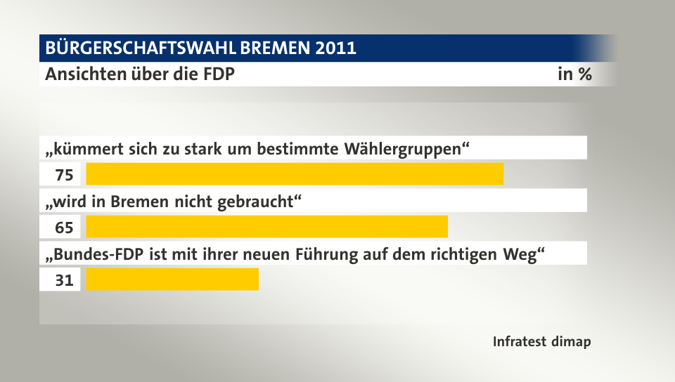 Ansichten über die FDP, in %: „kümmert sich zu stark um bestimmte Wählergruppen“ 75, „wird in Bremen nicht gebraucht“ 65, „Bundes-FDP ist mit ihrer neuen Führung auf dem richtigen Weg“ 31, Quelle: Infratest dimap