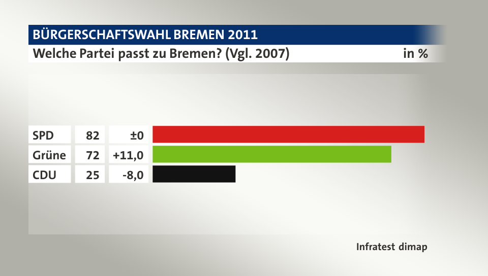 Welche Partei passt zu Bremen? (Vgl. 2007), in %: SPD 82, Grüne 72, CDU 25, Quelle: Infratest dimap