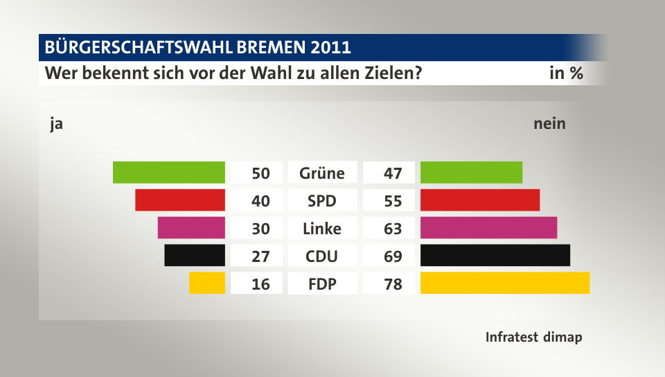 Wer bekennt sich vor der Wahl zu allen Zielen? (in %) Grüne: ja 50, nein 47; SPD: ja 40, nein 55; Linke: ja 30, nein 63; CDU: ja 27, nein 69; FDP: ja 16, nein 78; Quelle: Infratest dimap