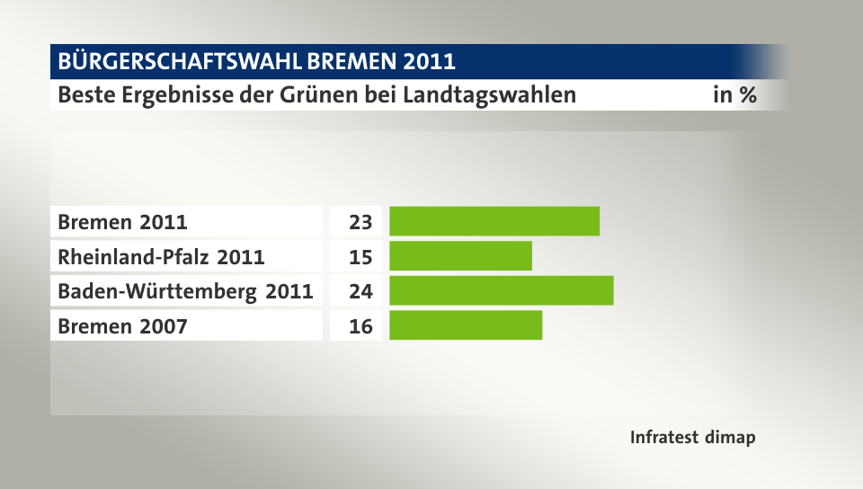 Beste Ergebnisse der Grünen bei Landtagswahlen, in %: Bremen 2011 22, Rheinland-Pfalz 2011 15, Baden-Württemberg 2011 24, Bremen 2007 16, Quelle: Infratest dimap