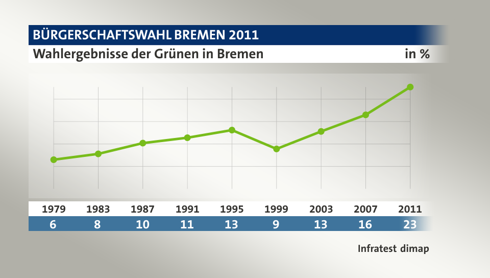 Wahlergebnisse der Grünen in Bremen, in % (Werte von ): 1979 6,5 , 1983 7,8 , 1987 10,2 , 1991 11,4 , 1995 13,1 , 1999 8,9 , 2003 12,8 , 2007 16,5 , 2011 22,7 , Quelle: Infratest dimap