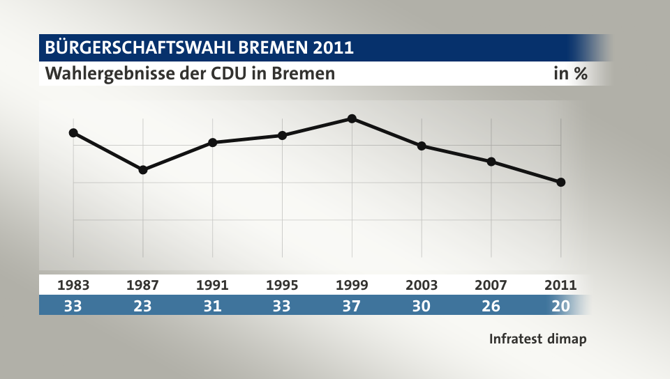 Wahlergebnisse der CDU in Bremen, in % (Werte von ): 1983 33,3 , 1987 23,4 , 1991 30,7 , 1995 32,6 , 1999 37,1 , 2003 29,8 , 2007 25,6 , 2011 20,1 , Quelle: Infratest dimap