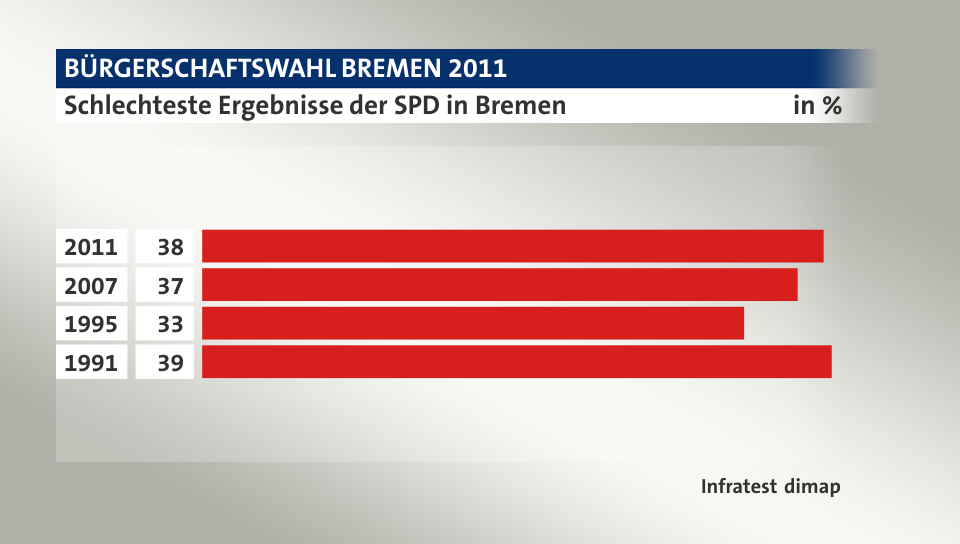 Schlechteste Ergebnisse der SPD in Bremen, in %: 2011 38, 2007 36, 1995 33, 1991 38, Quelle: Infratest dimap