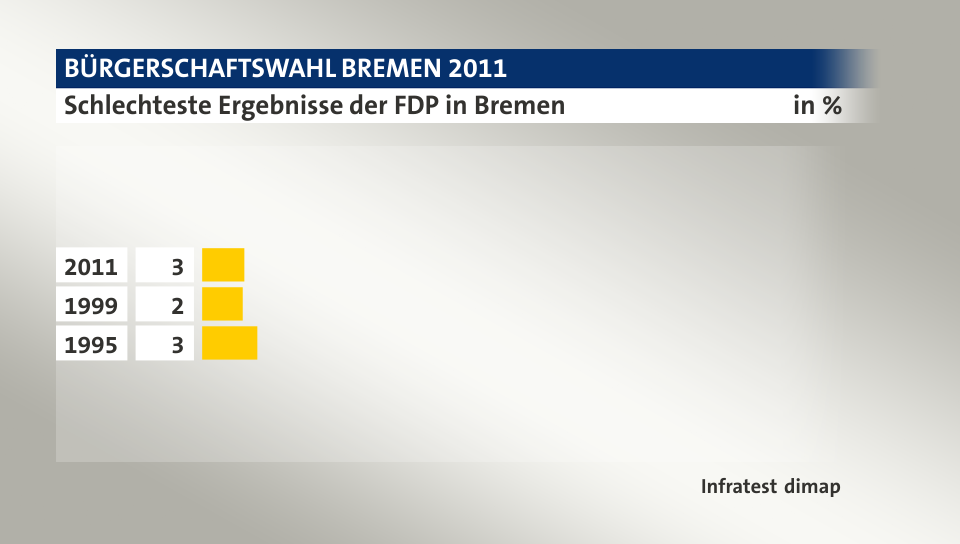 Schlechteste Ergebnisse der FDP in Bremen, in %: 2011 2, 1999 2, 1995 3, Quelle: Infratest dimap