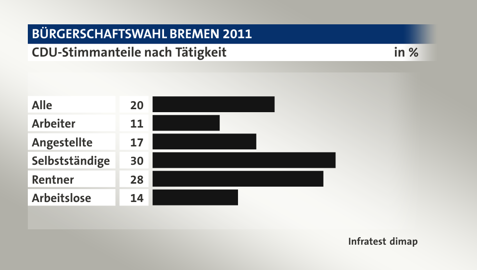 CDU-Stimmanteile nach Tätigkeit, in %: Alle 20, Arbeiter 11, Angestellte 17, Selbstständige 30, Rentner 28, Arbeitslose 14, Quelle: Infratest dimap