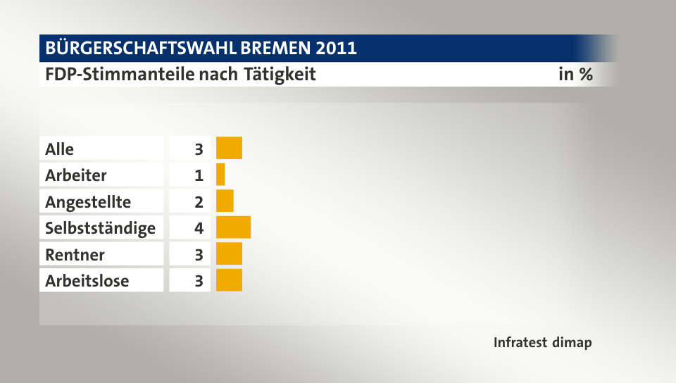 FDP-Stimmanteile nach Tätigkeit, in %: Alle 3, Arbeiter 1, Angestellte 2, Selbstständige 4, Rentner 3, Arbeitslose 3, Quelle: Infratest dimap