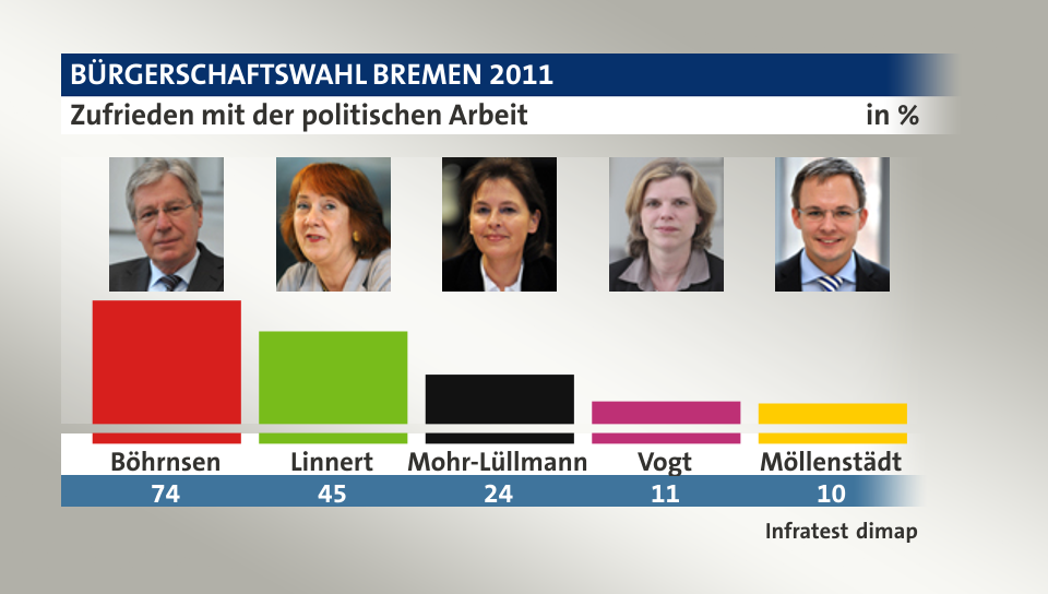 Zufrieden mit der politischen Arbeit, in %: Böhrnsen 74,0 , Linnert 45,0 , Mohr-Lüllmann 24,0 , Vogt 11,0 , Möllenstädt 10,0 , Quelle: Infratest dimap