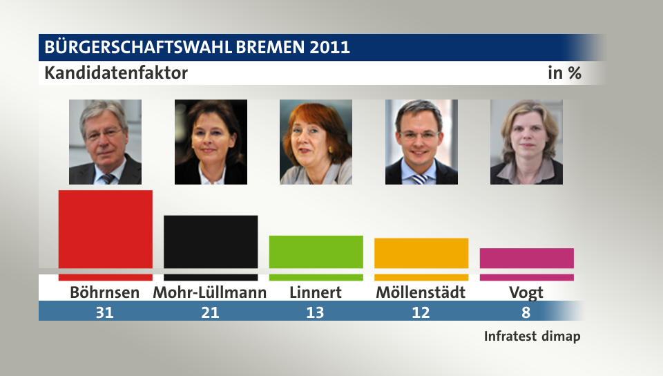 Kandidatenfaktor, in %: Böhrnsen 31,0 , Mohr-Lüllmann 21,0 , Linnert 13,0 , Möllenstädt 12,0 , Vogt 8,0 , Quelle: Infratest dimap